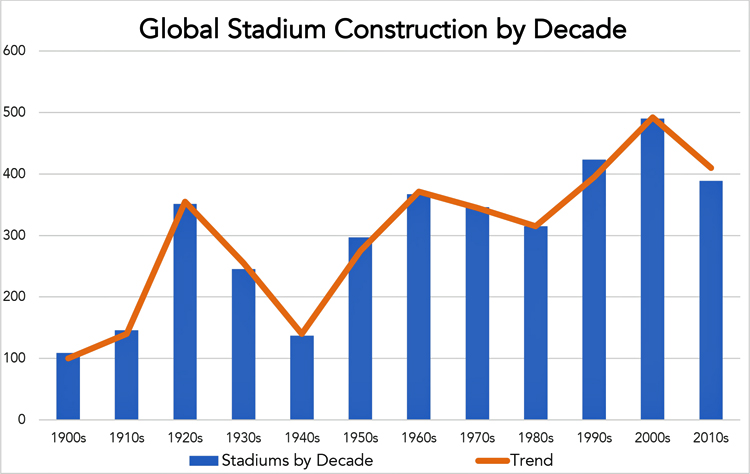 Bar graph 1900s–2010s