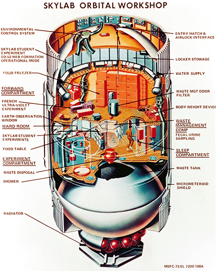 Illustration of the Skylab as if it were cut in half, so that the inside rooms can be viewed. Spaces like "waste tank" and "water supply" are identified by text.