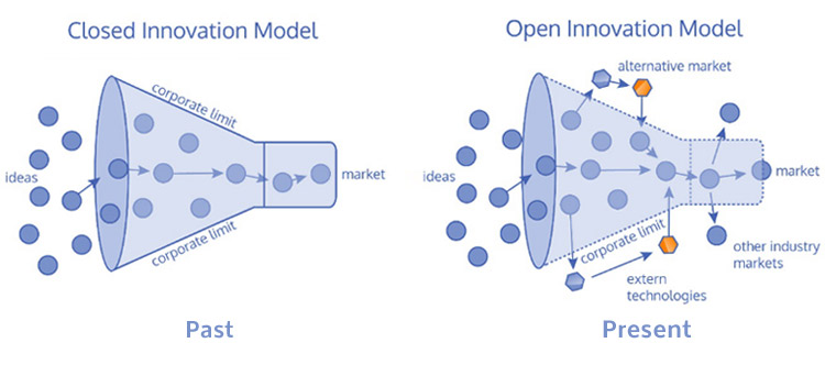 Diagram demonstrating open v closed innovation models