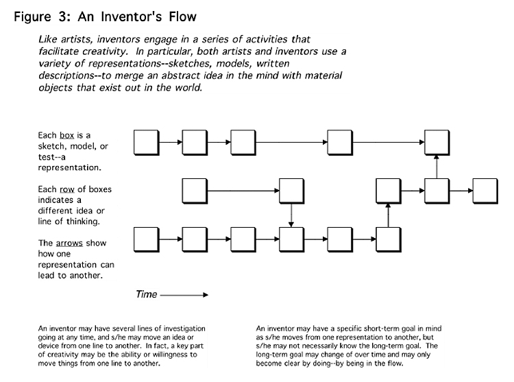 An Inventor's Flow