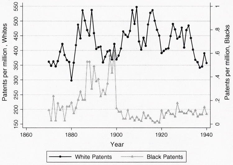 A graph showing spikes a sharp decrease in patenting by Black inventors, as compared to White inventors, after 1900