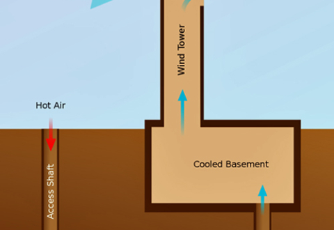 Diagram of a qanat, or water tunnel, used with a wind tower for cooling