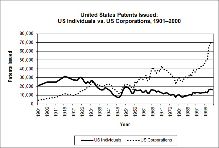 A line graph showing a fairly steady number of patents issued to independent inventors