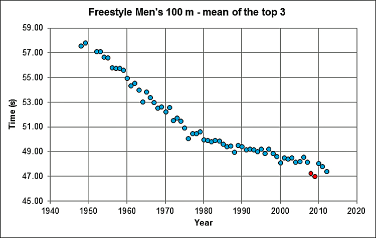 Graph showing multiple points in a downward curve of lessening times for the men’s freestyle 100 meters