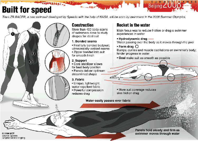 Drawings of swimmers in LZR suits pointing out construction and performance advantages