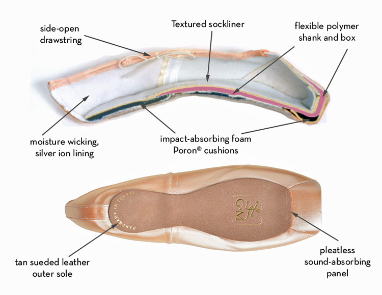 Side view of interior and bottom view of sole of a pointe shoe with parts labeled