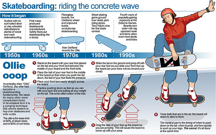 Color illustrated timeline of the history of skateboarding, 1950s through 1990s