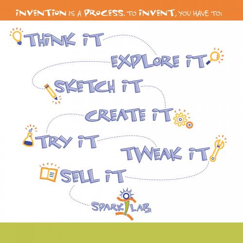 The Invention Process broken down into seven "it" phrases.